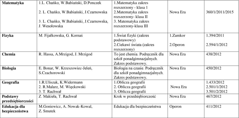 Ciekawi świata (zakres rozszerzony) Chemia R. Hassa, A.Mrzigod, J. Mrzigod To jest chemia. Podręcznik dla szkół ponadgimnazjalnych.