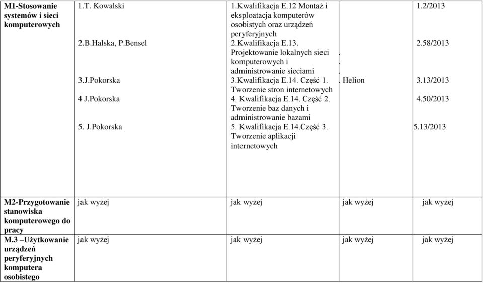 Kwalifikacja E.14. Część 1. Tworzenie stron internetowych 4. Kwalifikacja E.14. Część 2. Tworzenie baz danych i administrowanie bazami 5. Kwalifikacja E.14.Część 3.