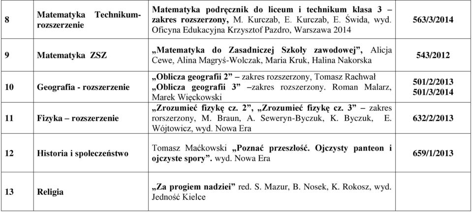 Alicja Cewe, Alina Magryś-Wolczak, Maria Kruk, Halina Nakorska Oblicza geografii 2 zakres rozszerzony, Tomasz Rachwał Oblicza geografii 3 zakres rozszerzony.