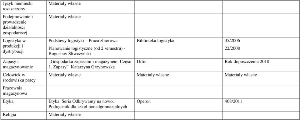 Praca zbiorowa Planowanie logistyczne (od 2 semestru) - Bogusław Śliwczyński Gospodarka zapasami i