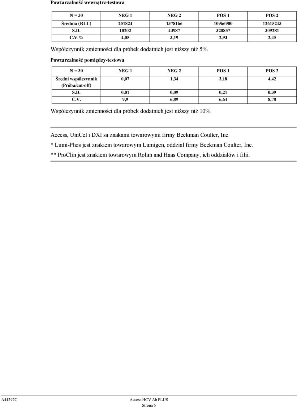Powtarzalność pomiędzy-testowa N = 30 NEG 1 NEG 2 POS 1 POS 2 Średni współczynnik 0,07 1,34 3,18 4,42 (Próba/cut-off) S.D. 0,01 0,09 0,21 0,39 C.V.