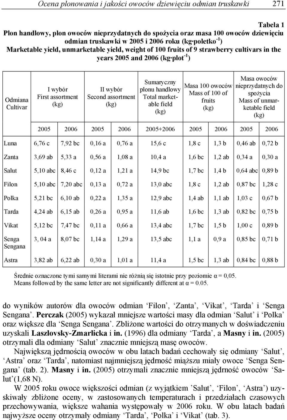 Second assortment Sumaryczny plonu handlowy Total marketable field Masa 100 owoców Mass of 100 of fruits Masa owoców nieprzydatnych do spożycia Mass of unmarketable field 2005 2006 2005 2006