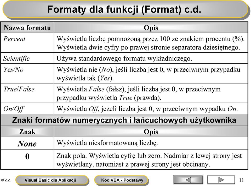 Wyświetla nie (No), jeśli liczba jest 0, w przeciwnym przypadku wyświetla tak (Yes). Wyświetla False (fałsz), jeśli liczba jest 0, w przeciwnym przypadku wyświetla True (prawda).