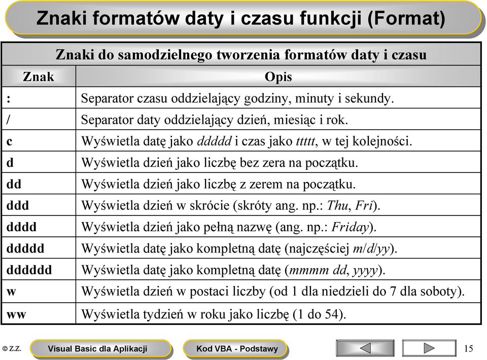 dd Wyświetla dzień jako liczbę z zerem na początku. ddd Wyświetla dzień w skrócie (skróty ang. np.: Thu, Fri). dddd Wyświetla dzień jako pełną nazwę (ang. np.: Friday).