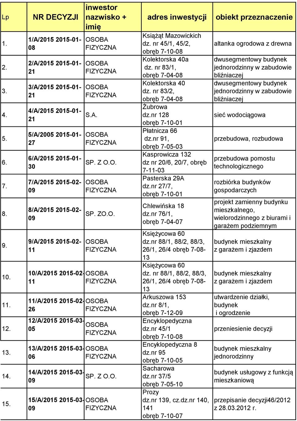 inwestor nazwisko + imię S.A. SP. Z O.O. SP. ZO.O. 10/A/2015 2015-02- 11 11/A/2015 2015-02- 26 12/A/2015 2015-03- 05 13/A/2015 2015-03- 06 14/A/2015 2015-03- SP. Z O.O. 15/A/2015 2015-03- adres inwestycji Książąt Mazowickich dz.