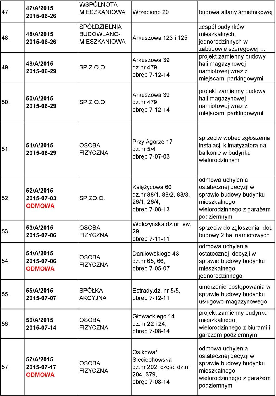 50/A/2015 2015-06-29 SP.Z O.O Arkuszowa 39 dz.nr 479, obręb 7-12-14 projekt zamienny budowy hali magazynowej namiotowej wraz z miejscami parkingowymi 51. 51/A/2015 2015-06-29 Przy Agorze 17 dz.