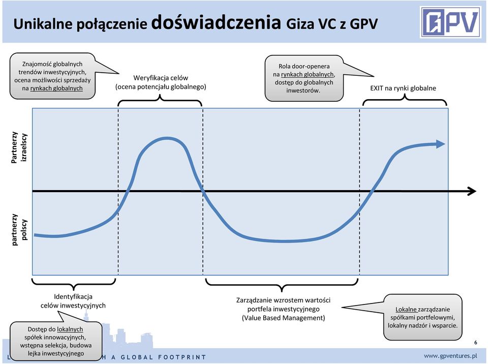 EXIT na rynki globalne partnerzy polscy Partnerzy izraelscy Identyfikacja celów inwestycyjnych Dostęp do lokalnych spółek innowacyjnych, wstępna