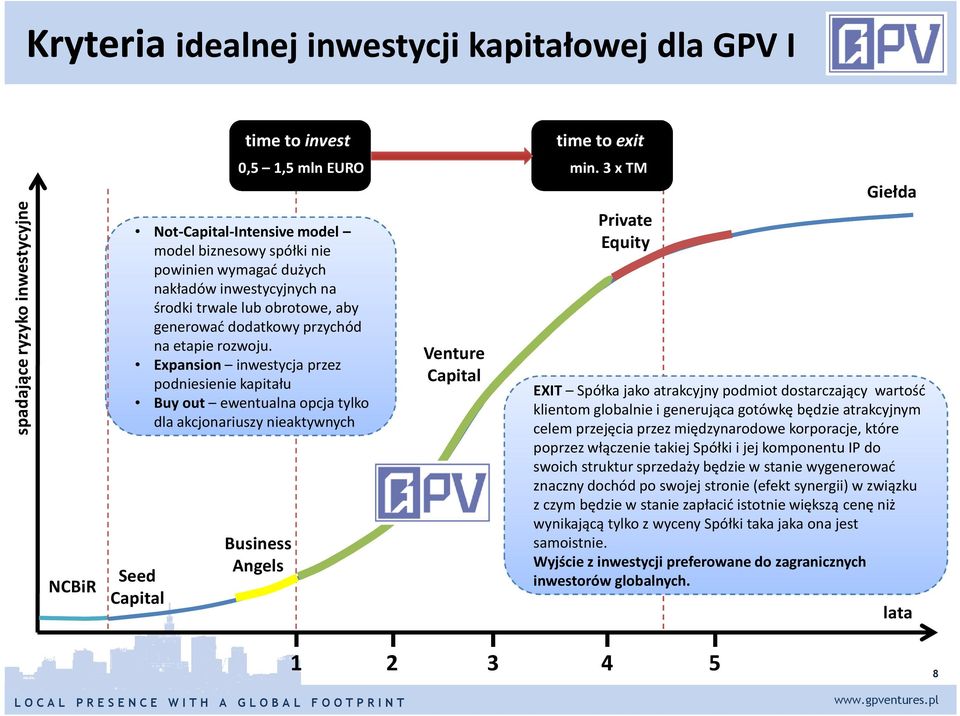 Expansion inwestycja przez podniesienie kapitału Buy out ewentualna opcja tylko dla akcjonariuszy nieaktywnych Seed Capital Business Angels Venture Capital min.