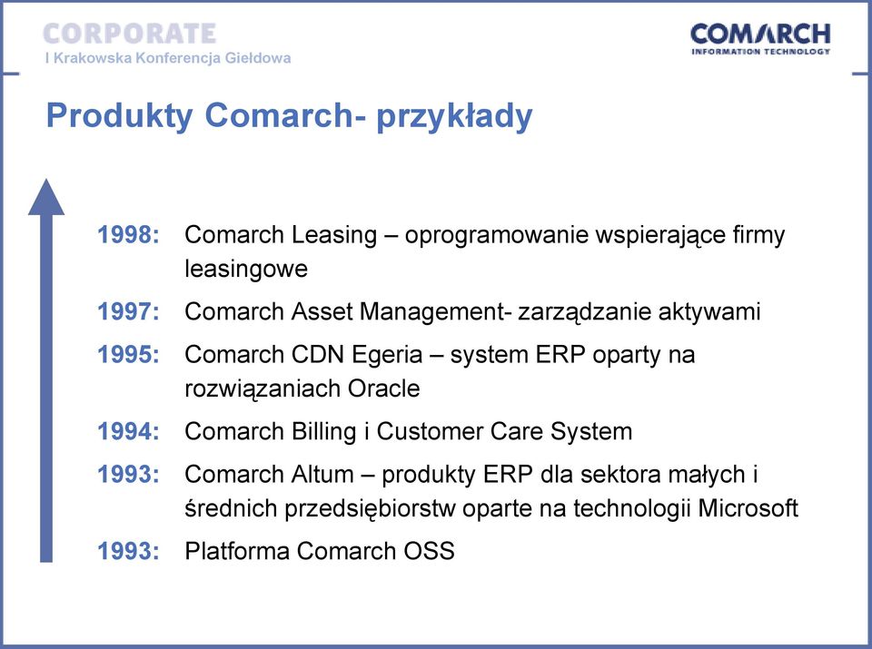 rozwiązaniach Oracle 1994: Comarch Billing i Customer Care System 1993: Comarch Altum produkty ERP