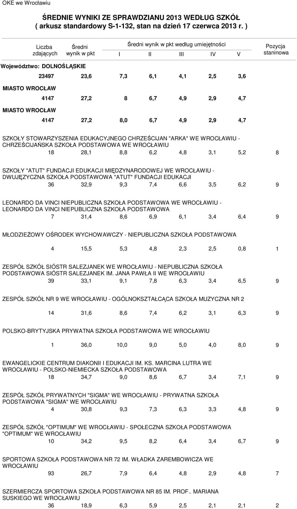 CHRZEŚCIJAŃSKA SZKOŁA PODSTAWOWA WE 2,,,2, 3,,2 SZKOŁY "ATUT" FUNDACJI EDUKACJI MIĘDZYNARODOWEJ WE - DWUJĘZYCZNA SZKOŁA PODSTAWOWA "ATUT" FUNDACJI EDUKACJI 3 32,,3,, 3,,2 LEONARDO DA VINCI