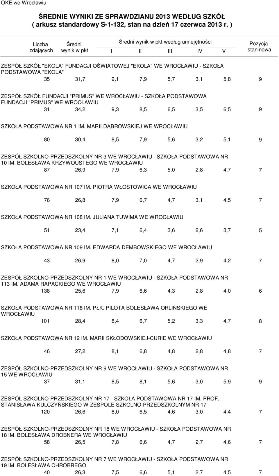 WE 3 3,2,3,, 3,, SZKOŁA PODSTAWOWA NR IM. MARII DĄBROWSKIEJ WE 0 30,,,, 3,2, ZESPÓŁ SZKOLNO-PRZEDSZKOLNY NR 3 WE - SZKOŁA PODSTAWOWA NR 0 IM.