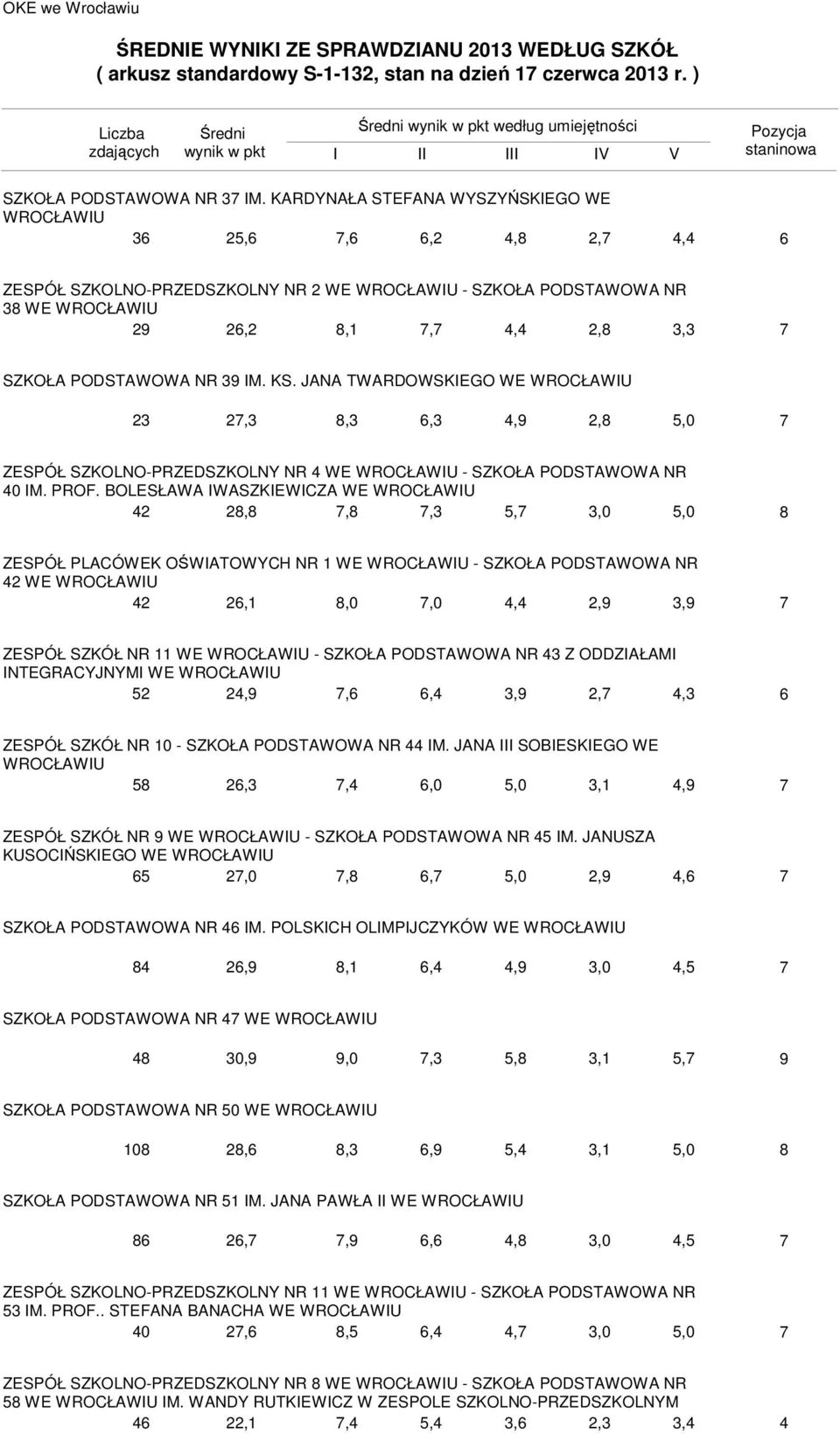 JANA TWARDOWSKIEGO WE 23 2,3,3,3, 2,,0 ZESPÓŁ SZKOLNO-PRZEDSZKOLNY NR WE - SZKOŁA PODSTAWOWA NR 0 IM. PROF.