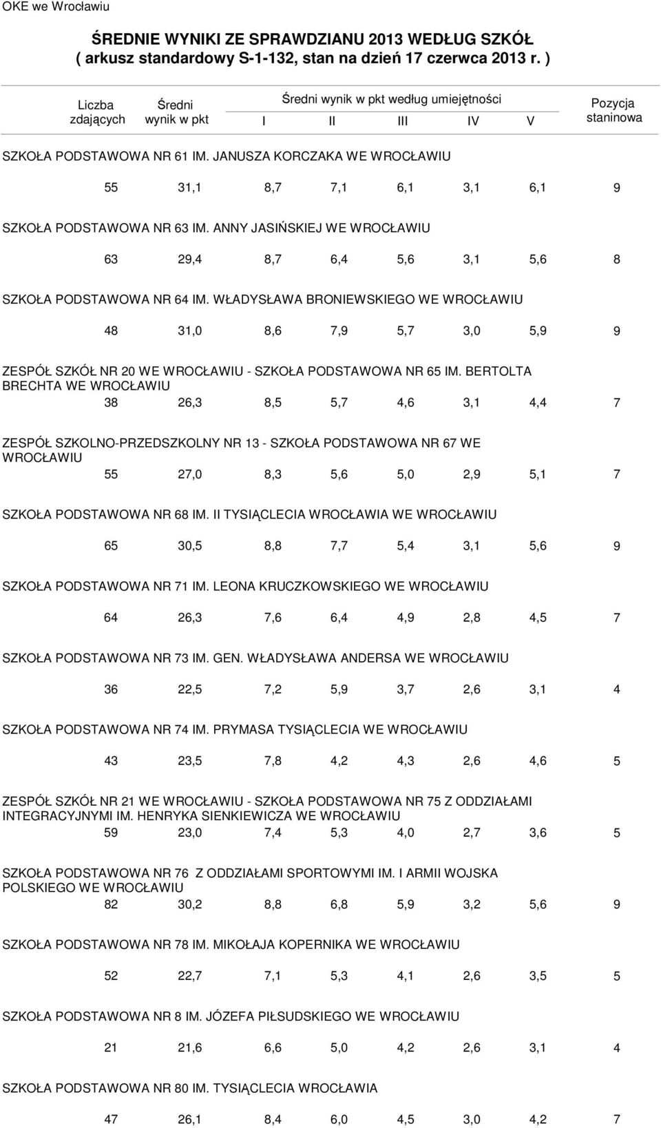 BERTOLTA BRECHTA WE 3 2,3,,, 3,, ZESPÓŁ SZKOLNO-PRZEDSZKOLNY NR 3 - SZKOŁA PODSTAWOWA NR WE 2,0,3,,0 2,, SZKOŁA PODSTAWOWA NR IM. II TYSIĄCLECIA WROCŁAWIA WE 30,,,, 3,, SZKOŁA PODSTAWOWA NR IM.