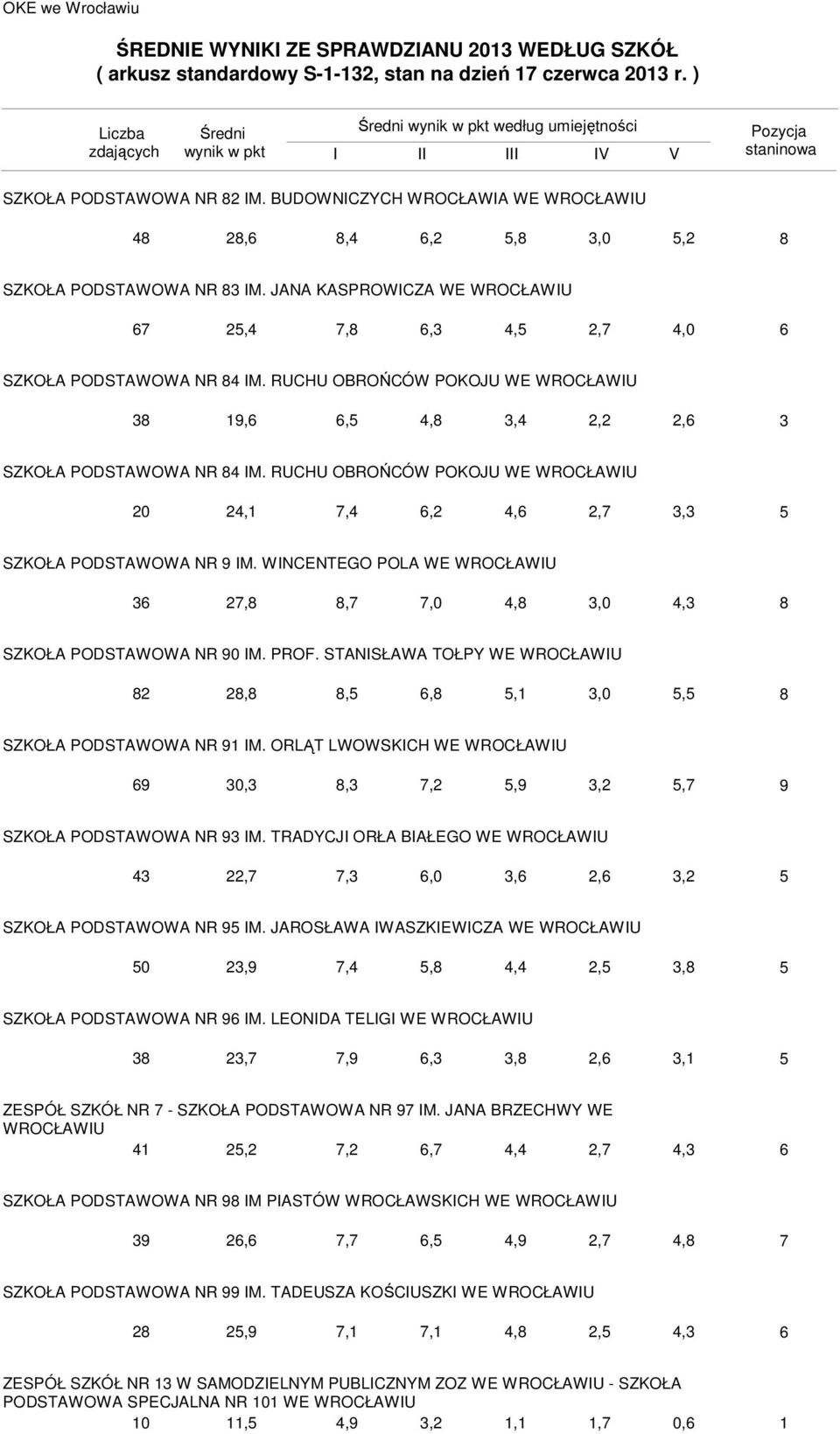 WINCENTEGO POLA WE 3 2,,,0, 3,0,3 SZKOŁA PODSTAWOWA NR 0 IM. PROF. STANISŁAWA TOŁPY WE 2 2,,,, 3,0, SZKOŁA PODSTAWOWA NR IM. ORLĄT LWOWSKICH WE 30,3,3,2, 3,2, SZKOŁA PODSTAWOWA NR 3 IM.