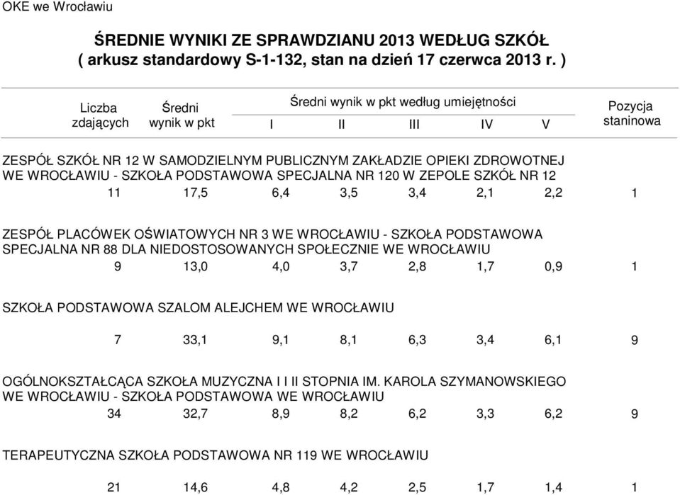 20 W ZEPOLE SZKÓŁ NR 2,, 3, 3, 2, 2,2 ZESPÓŁ PLACÓWEK OŚWIATOWYCH NR 3 WE - SZKOŁA PODSTAWOWA SPECJALNA NR DLA NIEDOSTOSOWANYCH SPOŁECZNIE WE