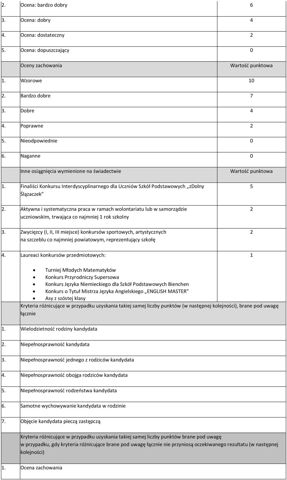 Aktywna i systematyczna praca w ramach wolontariatu lub w samorządzie uczniowskim, trwająca co najmniej 1 rok szkolny 3.