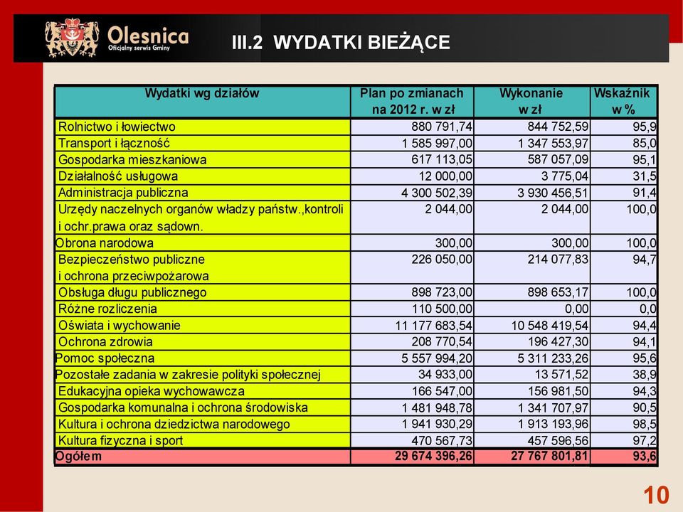 Obrona narodowa Bezpieczeństwo publiczne i ochrona przeciwpożarowa Obsługa długu publicznego Różne rozliczenia Oświata i wychowanie Ochrona zdrowia Pomoc społeczna Pozostałe zadania w zakresie