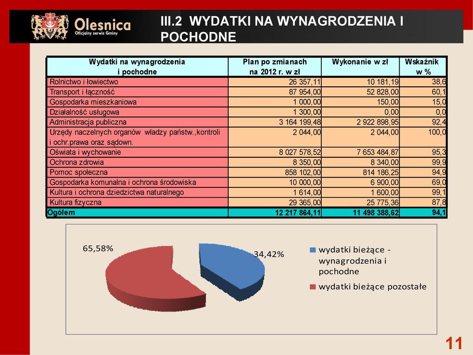 Oświata i wychowanie Ochrona zdrowia Pomoc społeczna Gospodarka komunalna i ochrona środowiska Kultura i ochrona dziedzictwa naturalnego Kultura fizyczna Ogółem 65,58% Plan po zmianach na 2012 r.