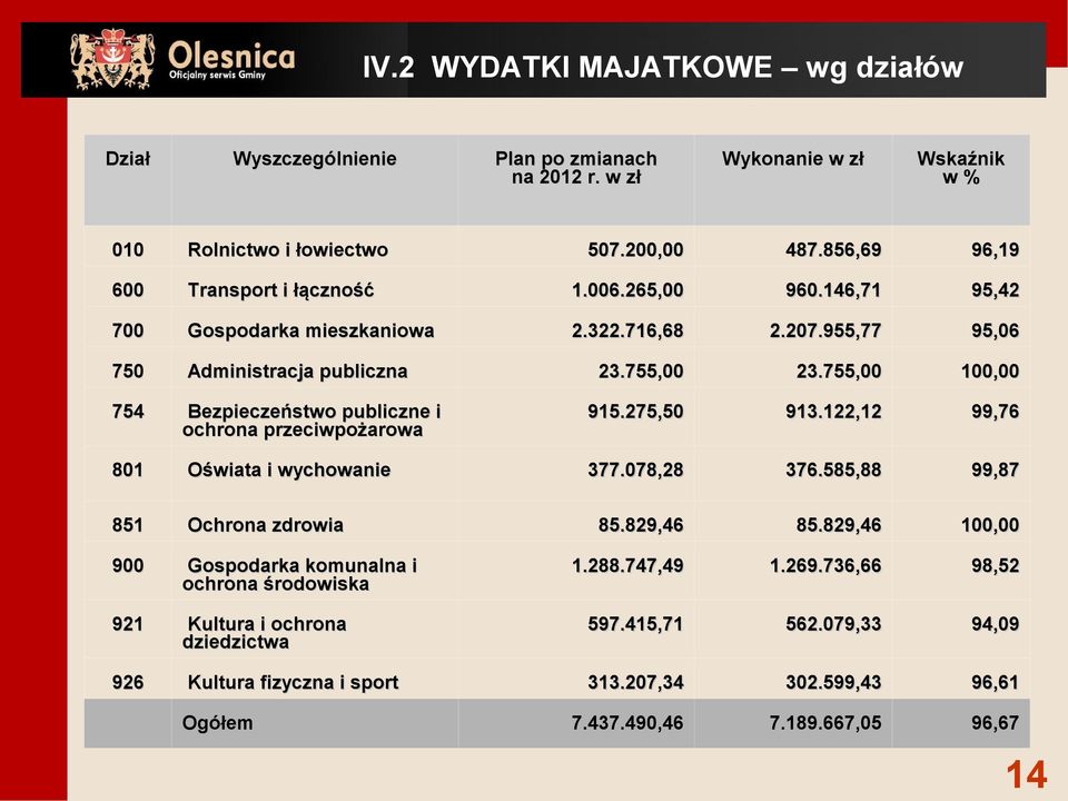 755,00 100,00 754 Bezpieczeństwo publiczne i ochrona przeciwpożarowa 915.275,50 913.122,12 99,76 801 Oświata i wychowanie 377.078,28 376.585,88 99,87 851 Ochrona zdrowia 85.829,46 85.