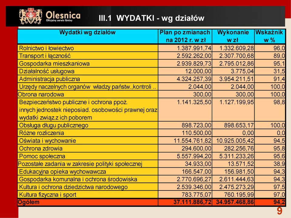 211,51 91,4 Urzędy naczelnych organów władzy państw.,kontroli.. 2.044,00 2.044,00 100,0 Obrona narodowa 300,00 300,00 100,0 Bezpieczeństwo publiczne i ochrona ppoż. 1.141.325,50 1.127.