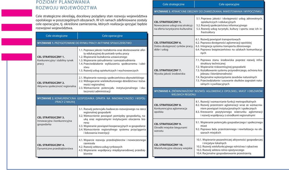 PRZYGOTOWANE DO RYNKU PRACY AKTYWNE SPOŁECZEŃSTWO CEL STRATEGICZNY 1. Konkurencyjny i stabilny rynek pracy CEL STRATEGICZNY 2. Aktywna społeczność regionalna 1.1. Poprawa jakości kształcenia oraz dostosowanie oferty edukacyjnej do potrzeb rynku pracy 1.