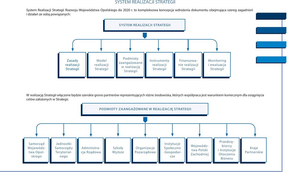 realizację Instrumenty realizacji Finansowanie realizacji Monitoring i ewaluacja W realizację włączone będzie szerokie grono partnerów reprezentujących różne środowiska, których współpraca jest