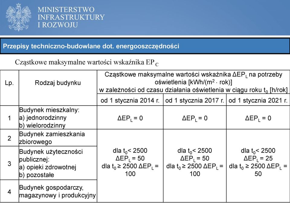 Budynek gospodarczy, magazynowy i produkcyjny Cząstkowe maksymalne wartości wskaźnika ΔEP L na potrzeby oświetlenia [kwh/(m 2 rok)] w zależności od czasu działania oświetlenia w