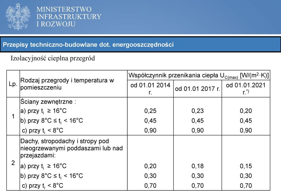 od 01.01 2017 r. od 01.01.2021 r.