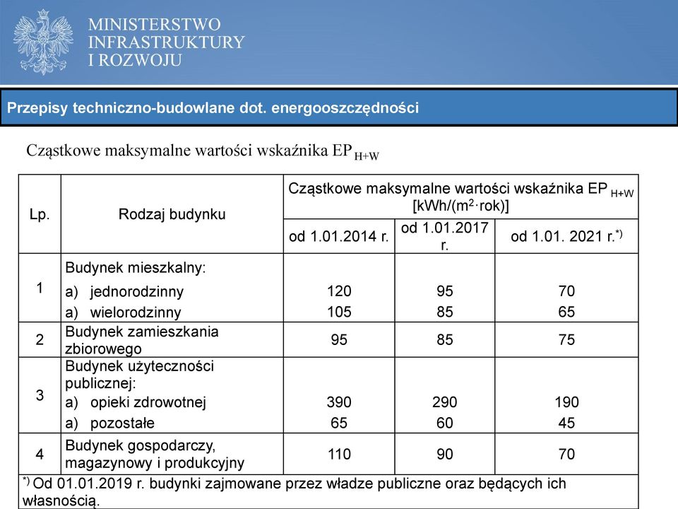 *) a) jednorodzinny 120 95 70 a) wielorodzinny 105 85 65 Budynek zamieszkania zbiorowego 95 85 75 Budynek użyteczności publicznej: a) opieki