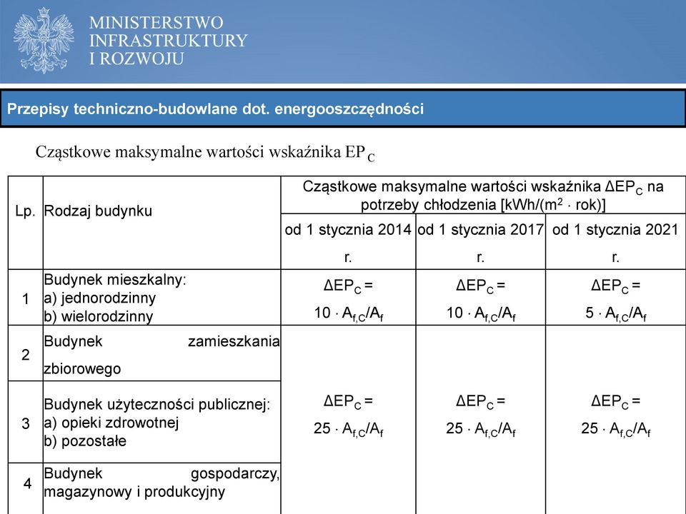 na potrzeby chłodzenia [kwh/(m 2 rok)] od 1 stycznia 2014 r. od 1 stycznia 2017 r.