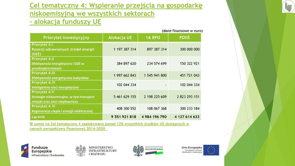 IV Inteligentne sieci energetyczne Priorytet 4.V Strategie niskoemisyjne, w tym transport miejski oraz sieci ciepłownicze Priorytet 4.