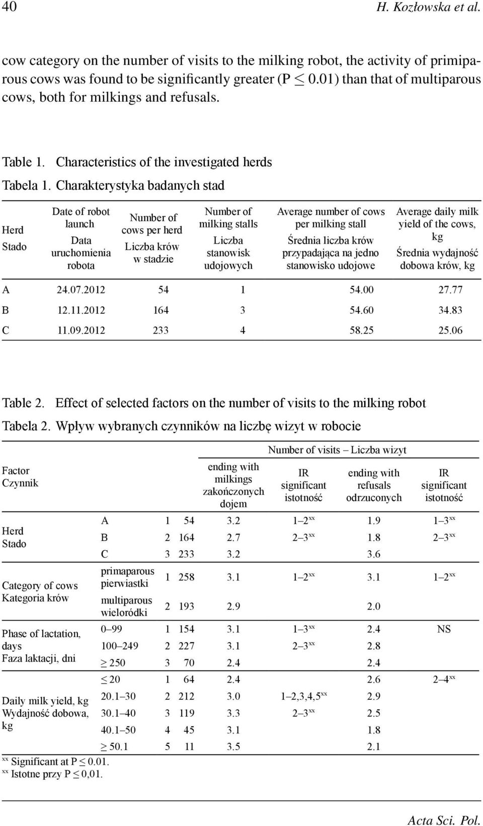 Charakterystyka badanych stad Herd Stado Date of robot launch Data uruchomienia robota Number of cows per herd Liczba krów w stadzie Number of milking stalls Liczba stanowisk udojowych Average number