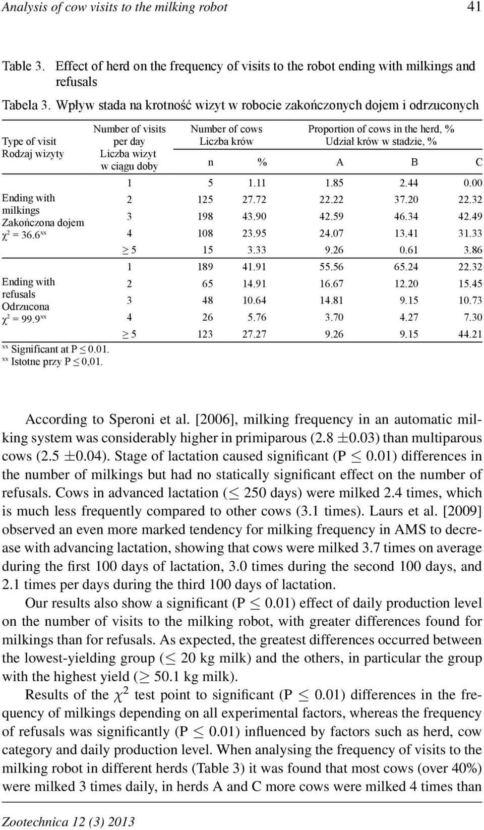 Istotne przy P 0,01. Number of visits per day Liczba wizyt w ciągu doby Number of cows Liczba krów n % Proportion of cows in the herd, % Udział krów w stadzie, % A B C 1 5 1.11 1.85 2.44 0.