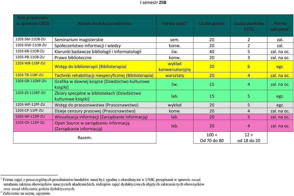 20 3 zal. na oc. 1203-WB-11BF-ZU wykład Wstęp do biblioterapii (Biblioterapia) konwersatoryjny 20 6 egz. 1203-TR-11BF-ZU Techniki rehabilitacji niespecyficznej (Biblioterapia) warsztaty 20 4 zal.