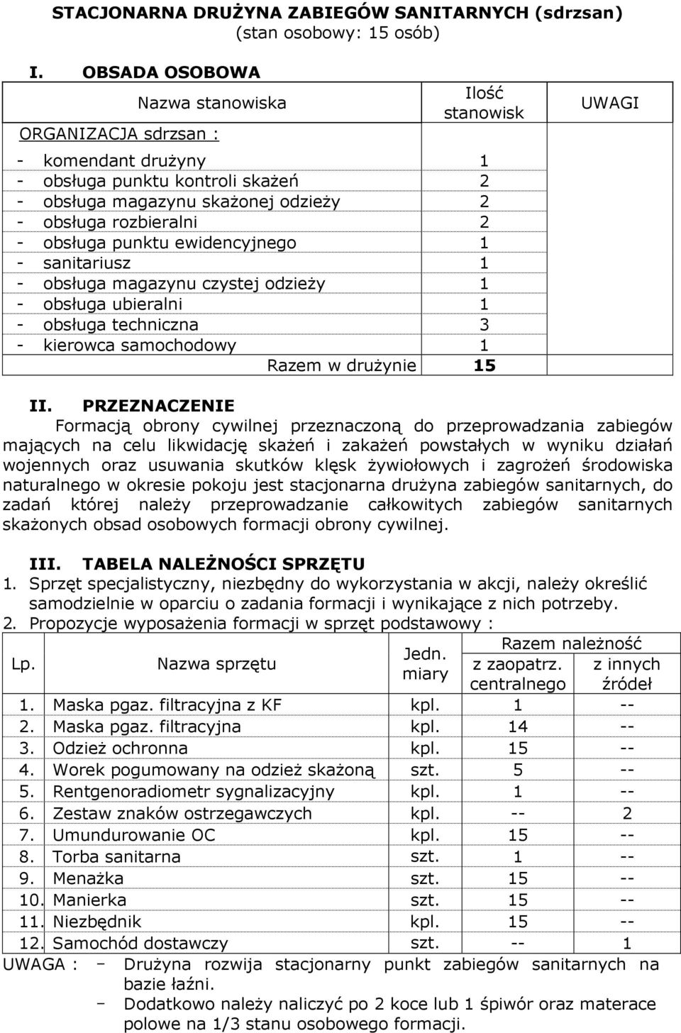 punktu ewidencyjnego 1 - sanitariusz 1 - obsługa magazynu czystej odzieży 1 - obsługa ubieralni 1 - obsługa techniczna 3 - kierowca samochodowy 1 Razem w drużynie 15 UWAGI II.