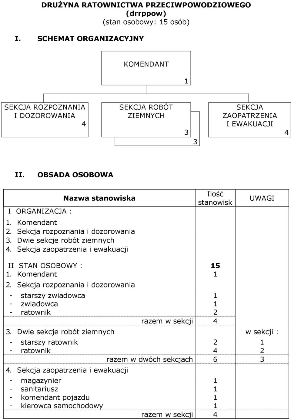 Komendant 2. Sekcja rozpoznania i dozorowania 3. Dwie sekcje robót ziemnych 4. Sekcja zaopatrzenia i ewakuacji Ilość stanowisk UWAGI II STAN OSOBOWY : 15 1. Komendant 1 2.