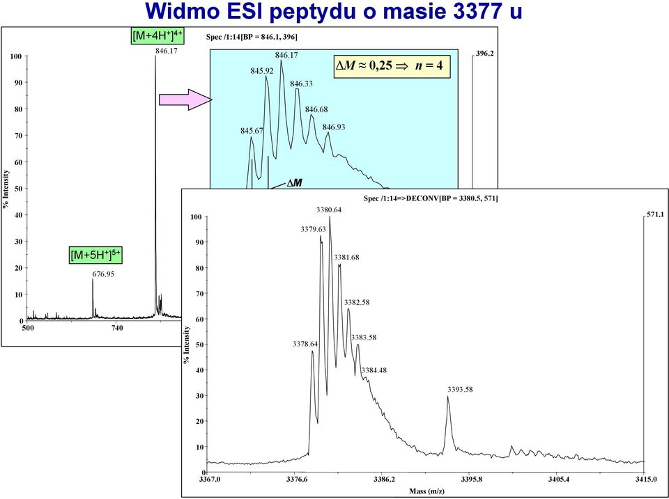 58 0 60 500 740 980 1220 1460 1700 Mass (m/z) 3383.58 100 50 3378.64 % Intensity 40 3384.48 3379.63 3380.64 90 3381.68 80 Spec /1:14=>DECNV[BP = 3380.5, 571] 571.