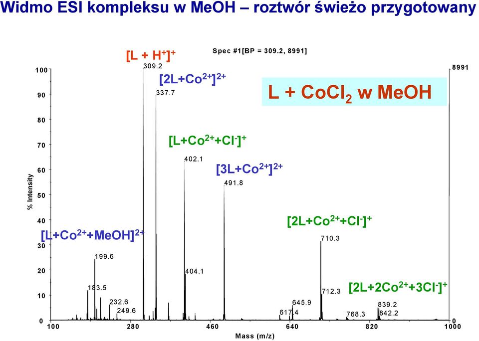 7 L + CoCl wmeh [L+Co 2+ +Cl - ] + 2 8991 % Intensity 60 50 40 [L+Co 2+ +MeH] 2+ 30 199.6 402.