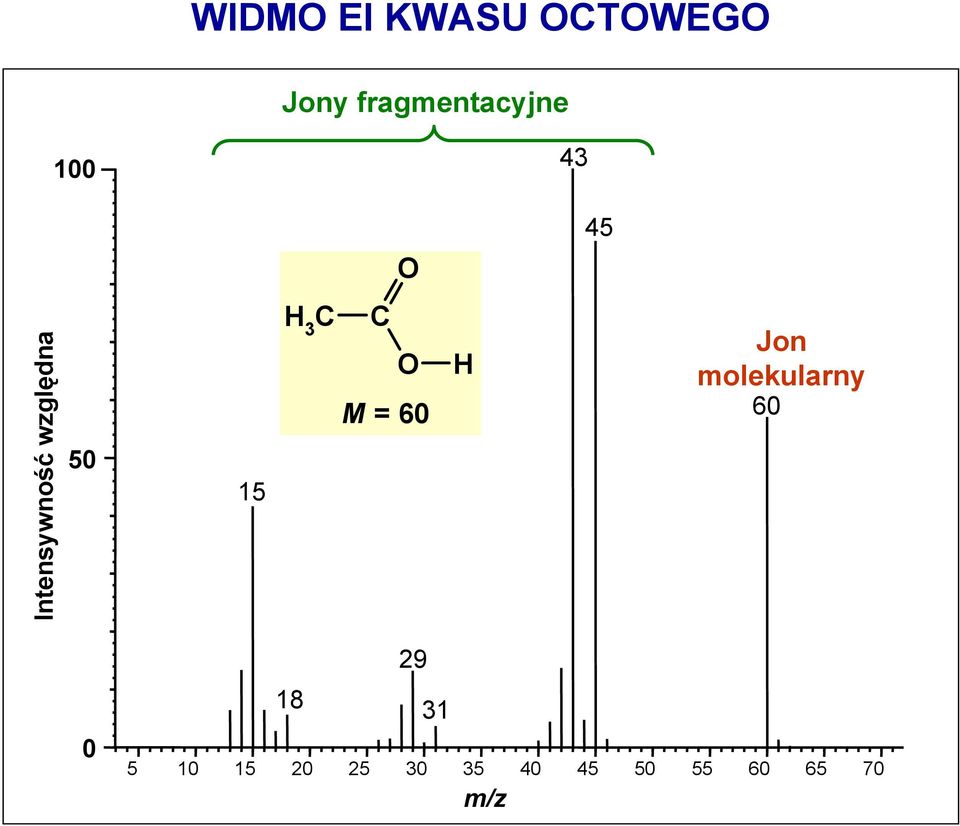 3 C M = 60 H Jon molekularny 60 0 29 18 31