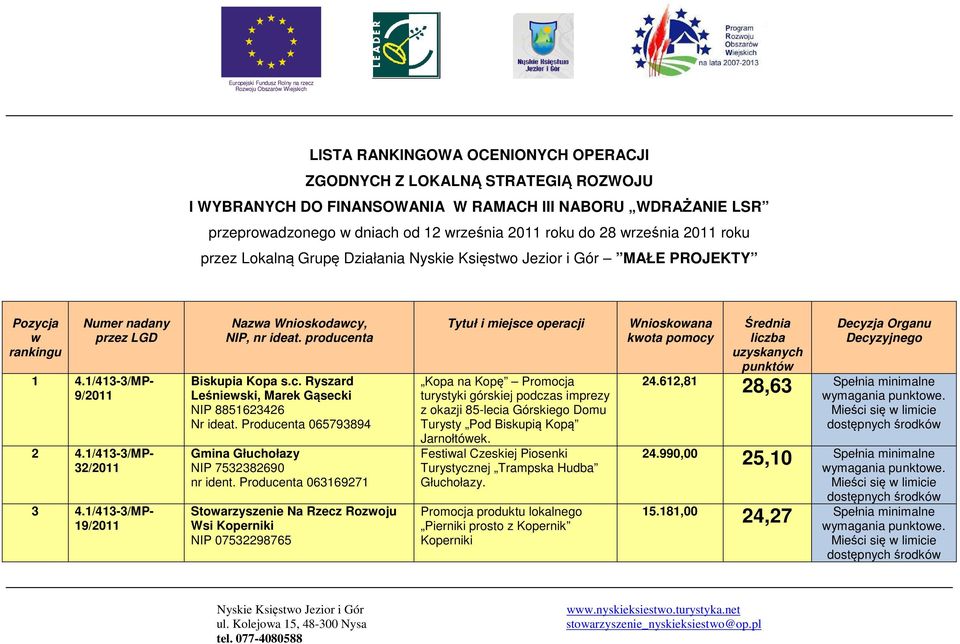 1/413-3/MP- 19/2011 Nazwa Wnioskodawcy, NIP, nr ideat. producenta Nr ideat. Producenta 065793894 Gmina Głuchołazy NIP 7532382690 nr ident.
