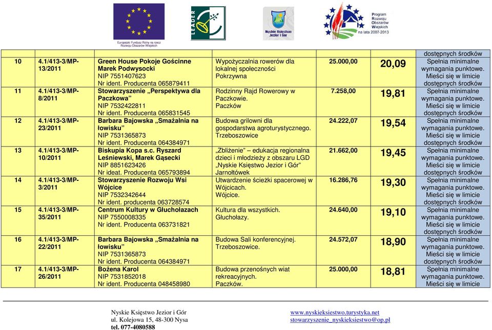 Producenta 065831545 Barbara Bajowska Smażalnia na łowisku NIP 7531365873 Nr ident. Producenta 064384971 Nr ideat. Producenta 065793894 Wójcice NIP 7532342644 Nr ident.