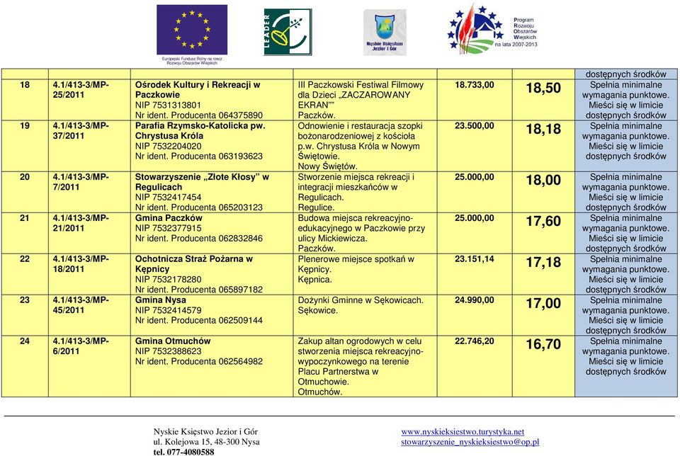 Producenta 063193623 Stowarzyszenie Złote Kłosy w Regulicach NIP 7532417454 Nr ident. Producenta 065203123 Gmina Paczków NIP 7532377915 Nr ident.
