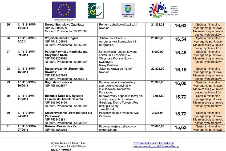 Chrystusa Króla NIP 7532204020 Nr ident. Producenta 063193623 Stowarzyszenie Razem dla Niwnicy NIP 7532427978 Nr ident. Producenta 065868911 Bogusław Kanarski NIP 7551025577 Nr ident.