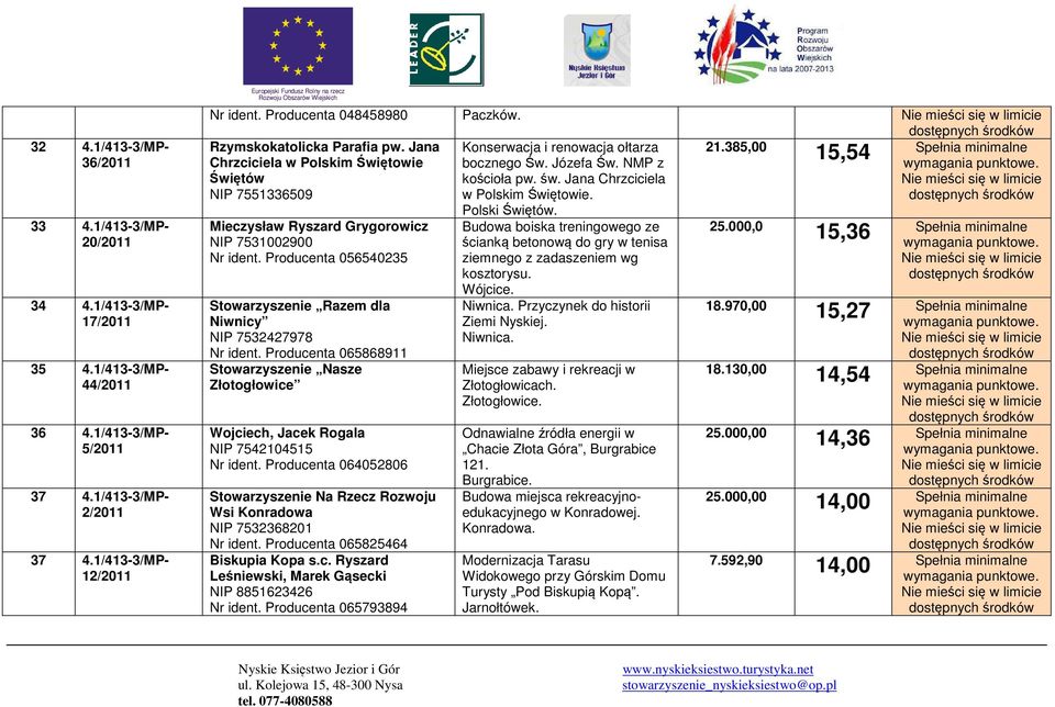 385,00 Spełnia minimalne 15,54 Chrzciciela w Polskim Świętowie bocznego Św. Józefa Św. NMP z Świętów kościoła pw. św. Jana Chrzciciela NIP 7551336509 w Polskim Świętowie.