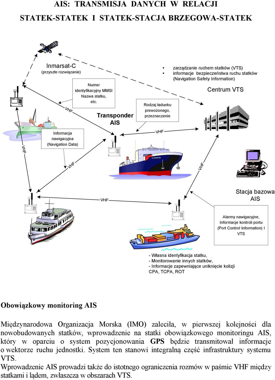 Stacja bazowa AIS Alarmy nawigacyjne, Informacje kontroli portu (Port Control Information) I VTS - Własna identyfikacja statku, - Monitorowanie innych statków, - Informacje zapewniające uniknięcie