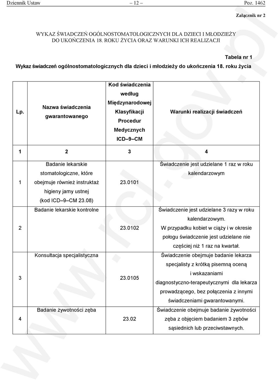 roku życia oraz warunki ich realizacji Tabela nr 1 Wykaz świadczeń ogólnostomatologicznych dla dzieci i młodzieży do ukończenia 18. roku życia Kod świadczenia według Lp.