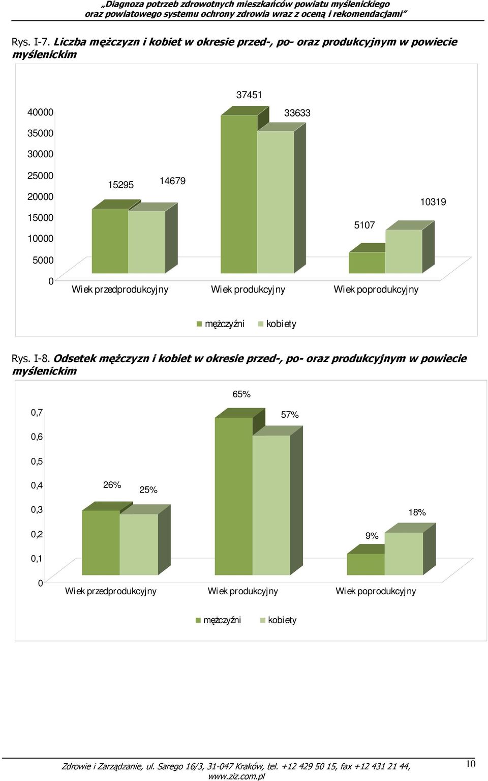 25000 20000 15000 10000 5000 15295 14679 5107 10319 0 Wiek przedprodukcyjny Wiek produkcyjny Wiek poprodukcyjny męŝczyźni