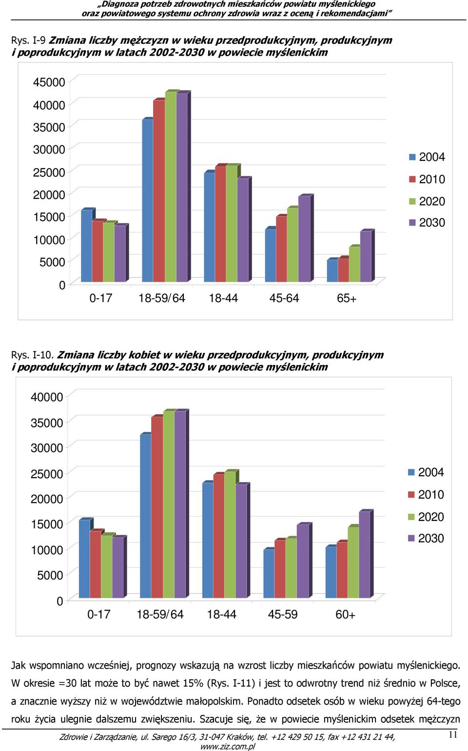 Zmiana liczby kobiet w wieku przedprodukcyjnym, produkcyjnym i poprodukcyjnym w latach 2002-2030 w powiecie myślenickim 40000 35000 30000 25000 20000 15000 10000 2004 2010 2020 2030 5000 0 0-17