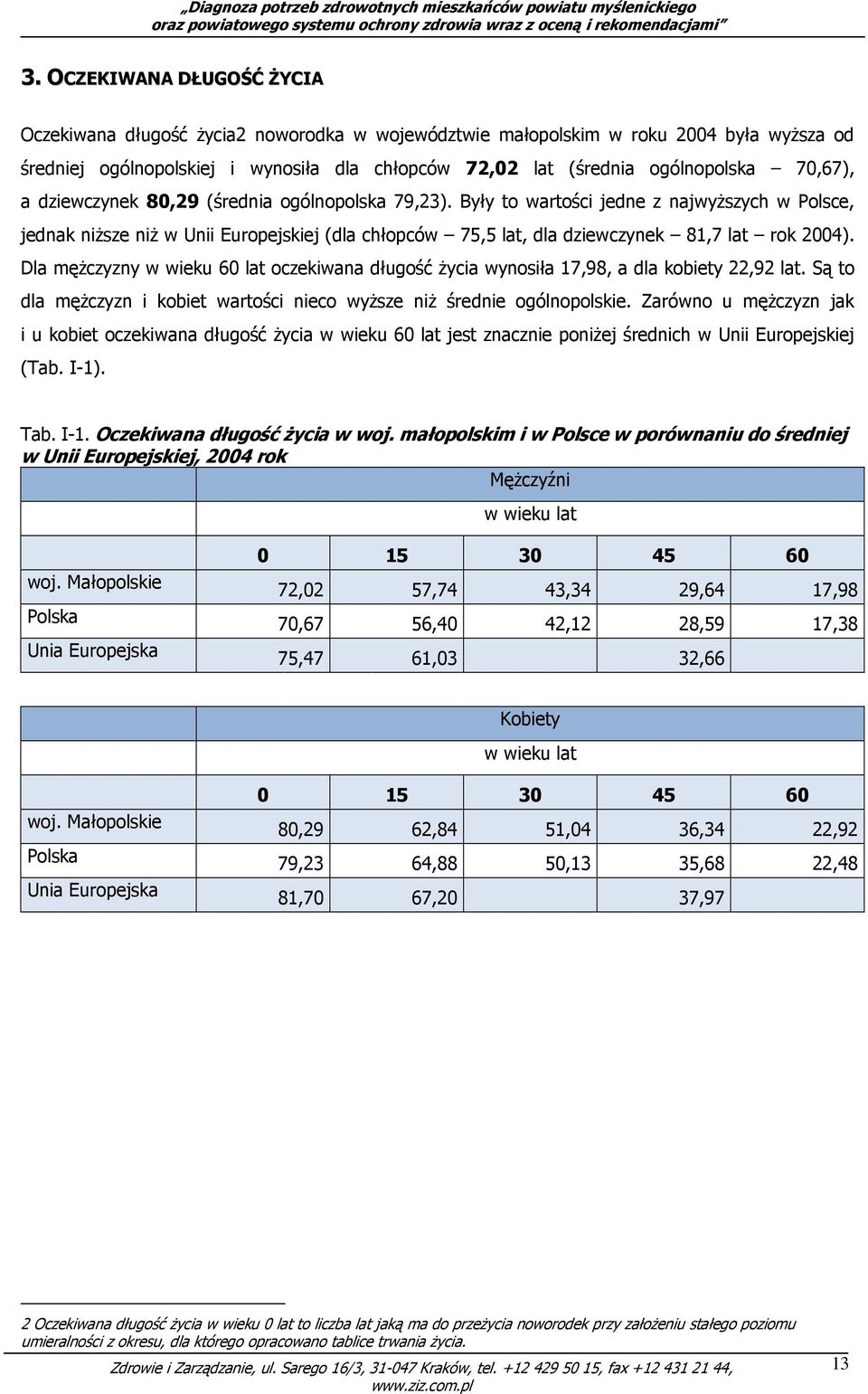 Były to wartości jedne z najwyŝszych w Polsce, jednak niŝsze niŝ w Unii Europejskiej (dla chłopców 75,5 lat, dla dziewczynek 81,7 lat rok 2004).