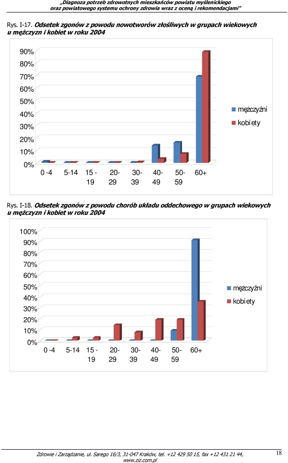 70% 60% 50% 40% 30% męŝczyźni kobiety 20% 10% 0% 0-4 5-14 15-19 20-29 30-39 40-49 50-59 60+ Rys. I-18.